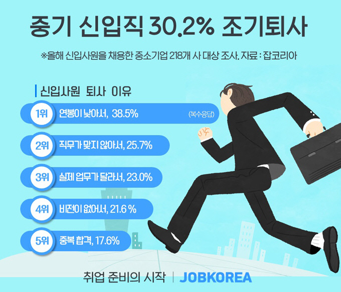 조기퇴사