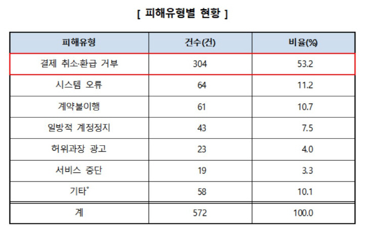 피해유형별현황