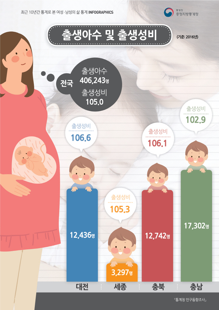 b.통계로본 여성남성의삶(출생아수 및 출생성비)(9.13)