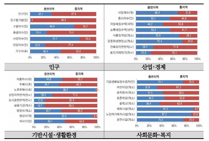 세종시 불균형