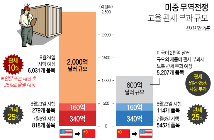 무역전쟁