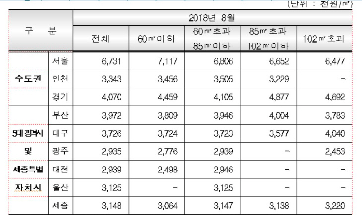 전용면적별