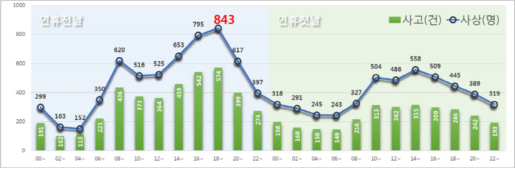 추석연휴 교통사고