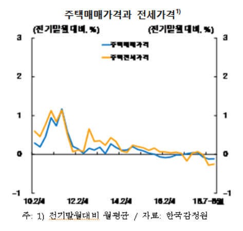 주택가격