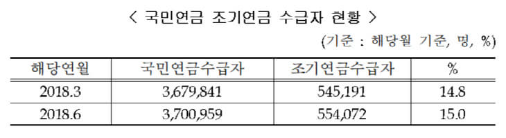 연금수급