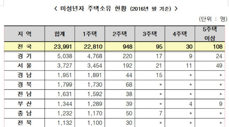 1미성년