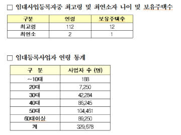 임대업자