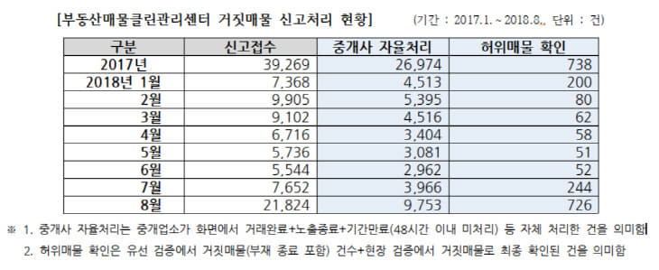 거짓매물