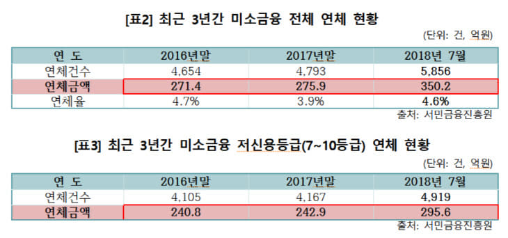 연체율