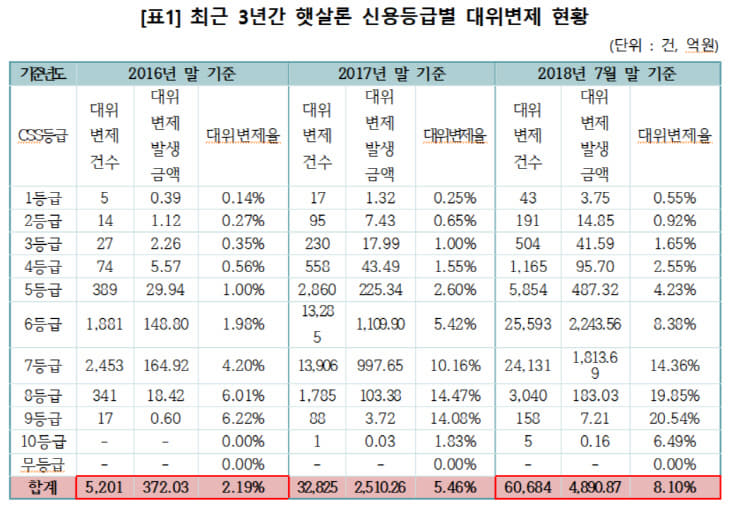 연체