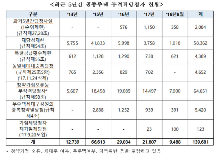 부적격 현황