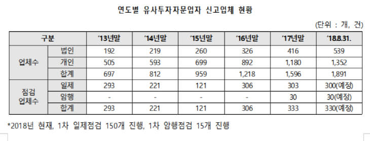 투자자문업체