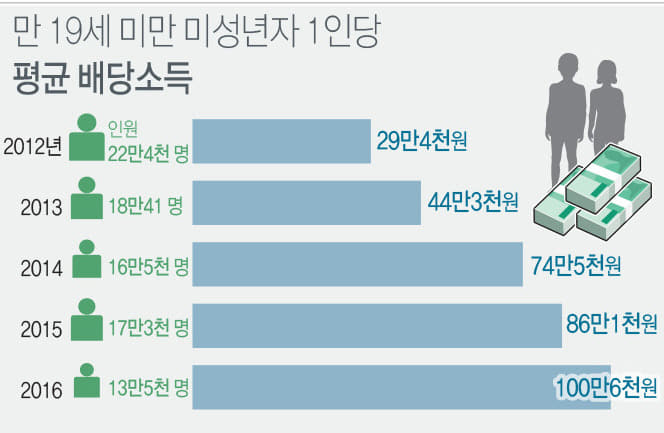 1009_만 19세 미만 미성년자 1인당