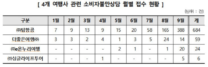 불만현황