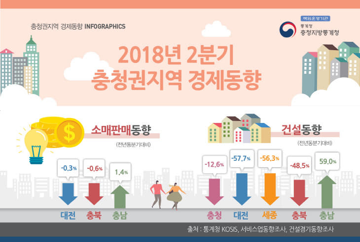 b.2018년 2분기 충청권지역 경제동향(소매판매,건설)(10.11)