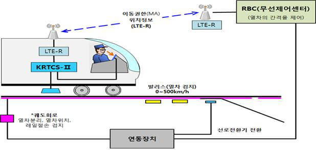 한국형 신호시스템