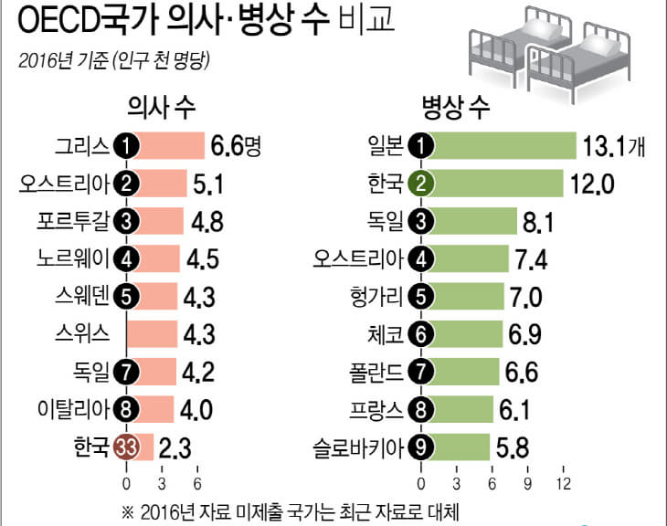 OECD국의사병상수비교