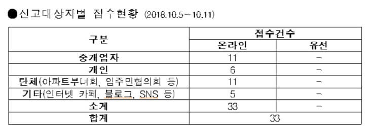 신고대상