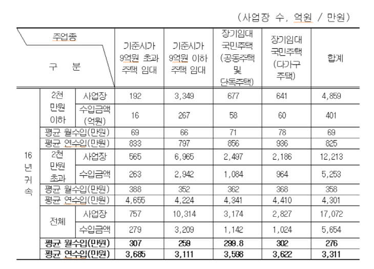 직업이 집주인