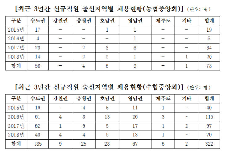 신규채용