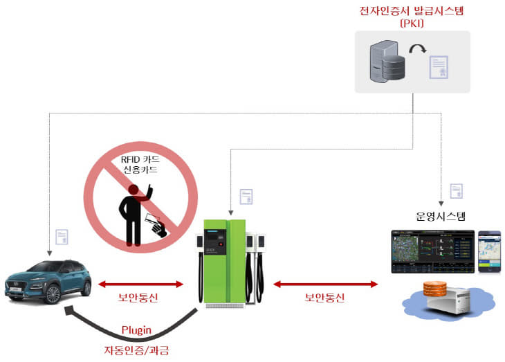 전기자동차 고객 자동인증 시스템 개념도