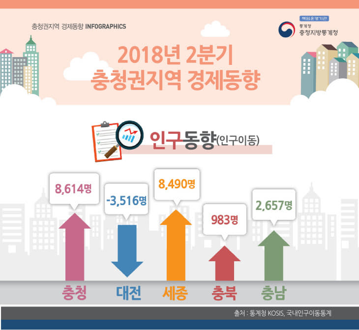 d.2018년 2분기 충청권지역 경제동향(인구동향)(10.25)