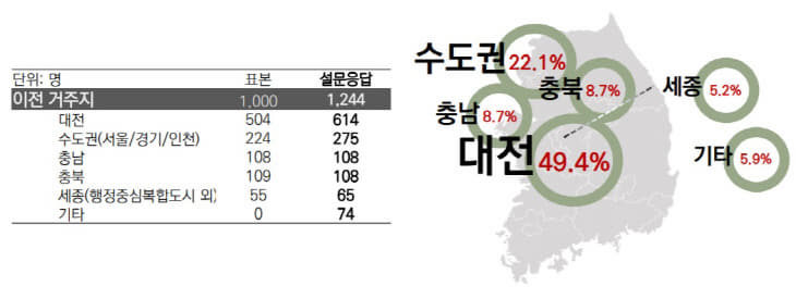이전거주지