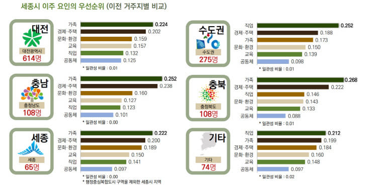 세종시 이주 요인의 우선순위