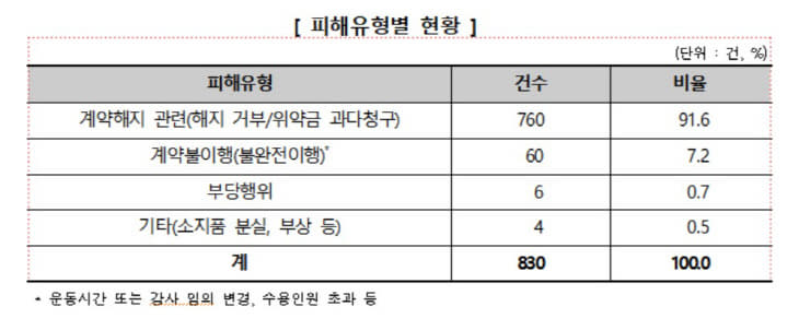 피해유형