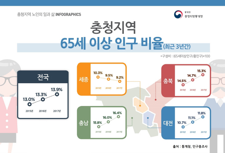 a.노인의일과삶(충청지역 65세이상인구비율)(11.1)