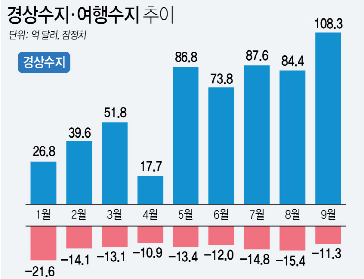 경상수지