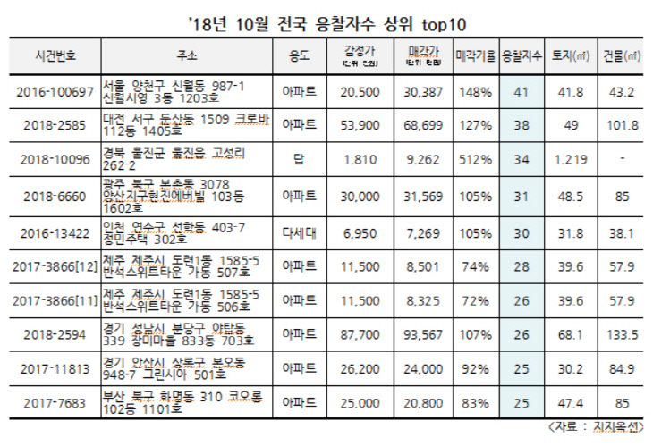 응찰자수 톱10