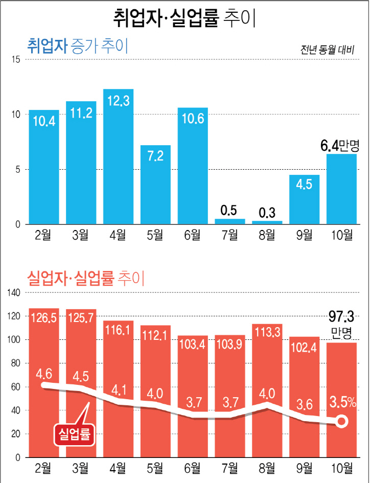 취업