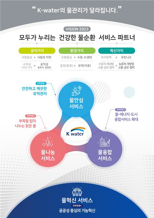 한국수자원공사 새로운 경영비전 및 4대 전략방향