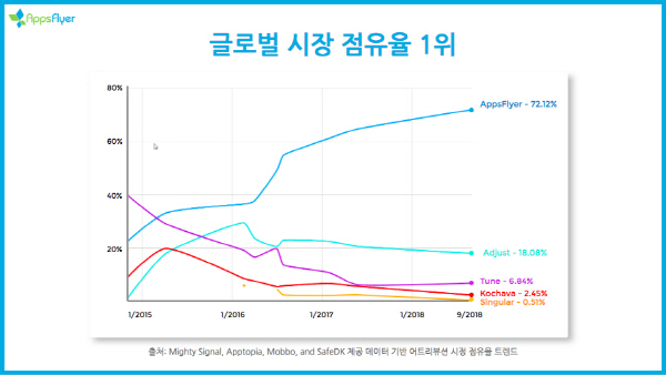 앱스플라이어, 모바일 어트리뷰션 툴 최초 연순환매출(ARR) 1억 달러 돌파 - 뉴스 썸네일 이미지