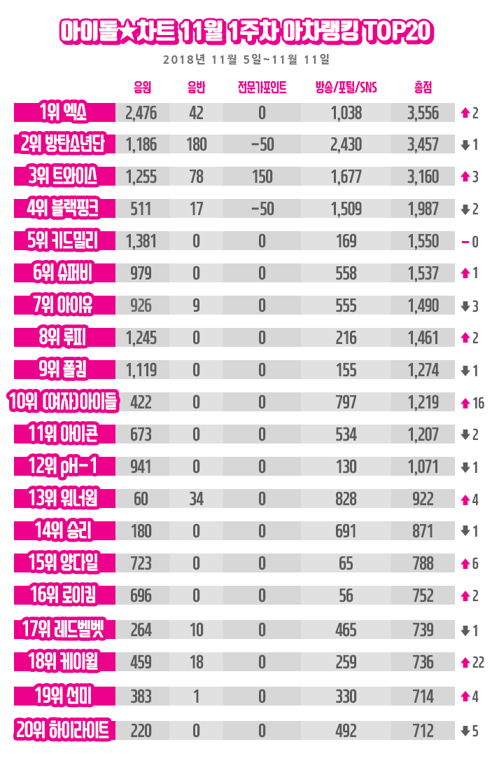 [아이돌차트]2018년11월1주차_아차랭킹_자료