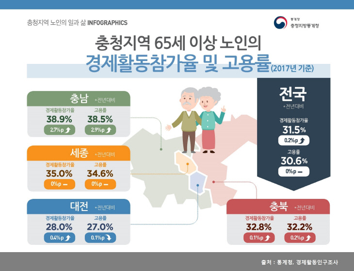 충청지역 노인의 경제활동참가율 및 고용률