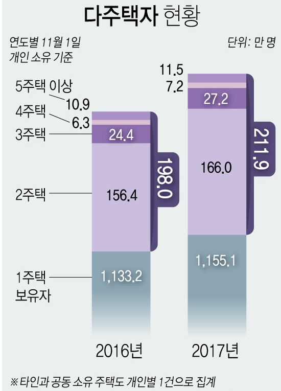 다주택자