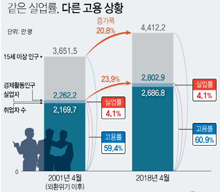 고용률