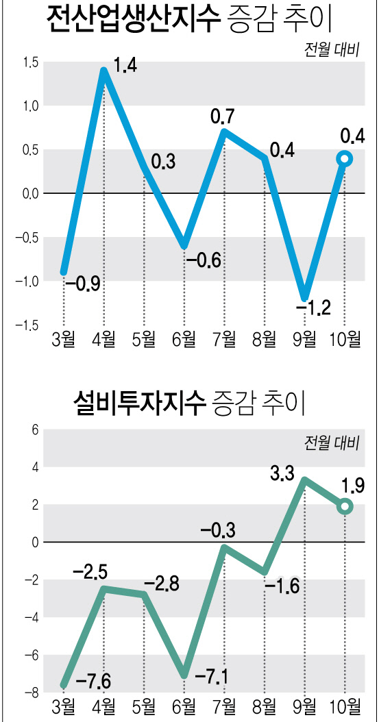 투자