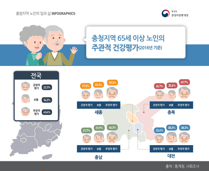 e.노인의일과삶(충청지역 노인의 주관적건강평가)(11.29)