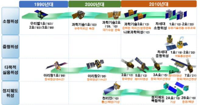 국가우주개발진흥기본계획