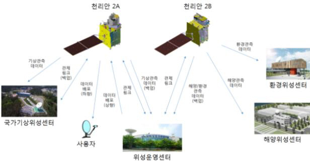 지상국 위치