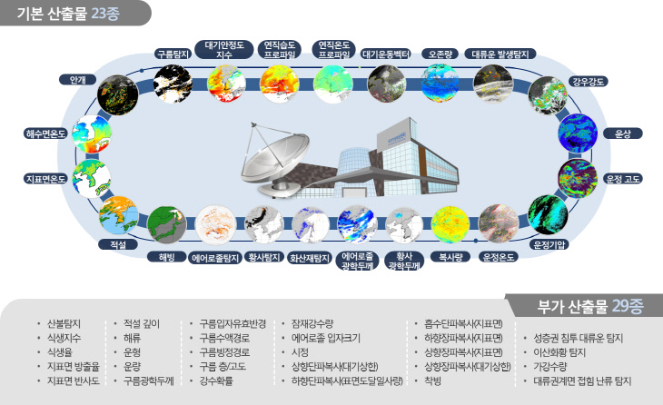 천리안위성 2A호의 기본 산출물 23종