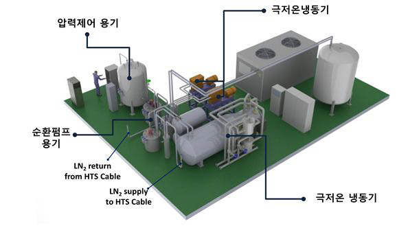 3km 초전도케이블용 냉각시스템