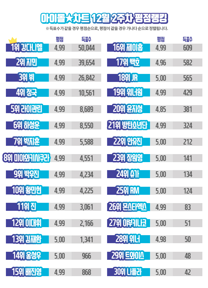 [아이돌차트]2018년12월2주차_평점랭킹_자료