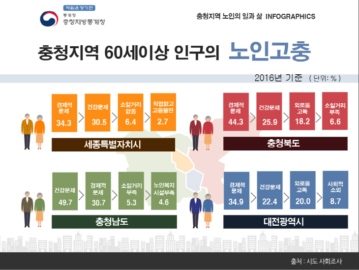 충청지역 60세 이상 인구의 노인고충