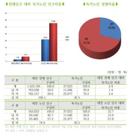 독거노인