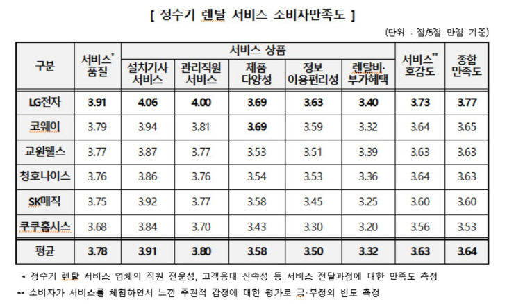 종합만족도