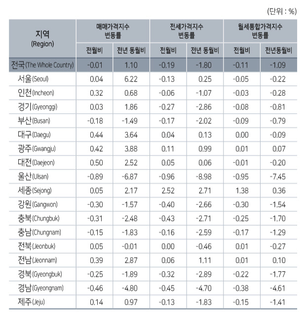 매매가격 감정원